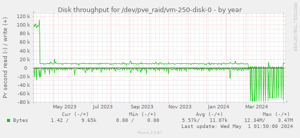 Disk throughput for /dev/pve_raid/vm-250-disk-0