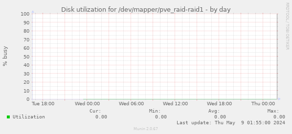 Disk utilization for /dev/mapper/pve_raid-raid1