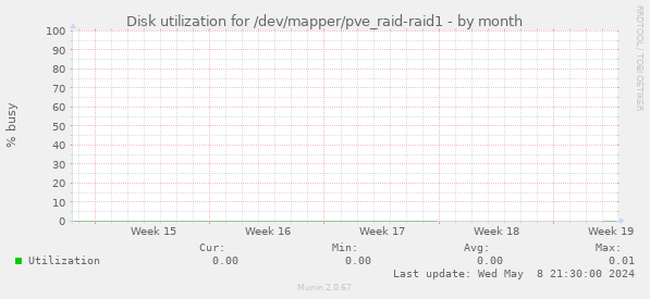Disk utilization for /dev/mapper/pve_raid-raid1