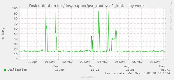 Disk utilization for /dev/mapper/pve_raid-raid1_tdata