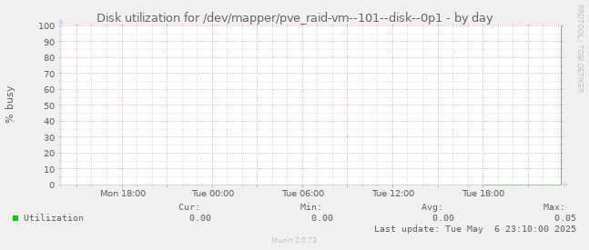 Disk utilization for /dev/mapper/pve_raid-vm--101--disk--0p1