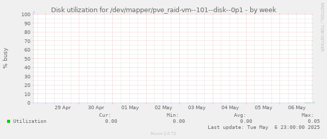 Disk utilization for /dev/mapper/pve_raid-vm--101--disk--0p1