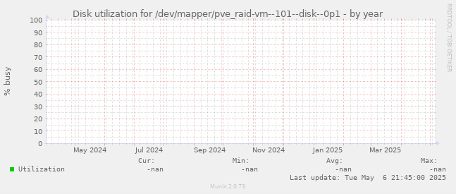 Disk utilization for /dev/mapper/pve_raid-vm--101--disk--0p1