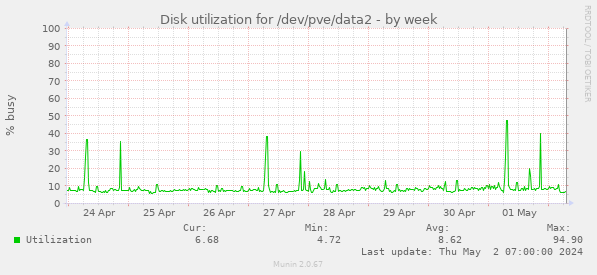 Disk utilization for /dev/pve/data2