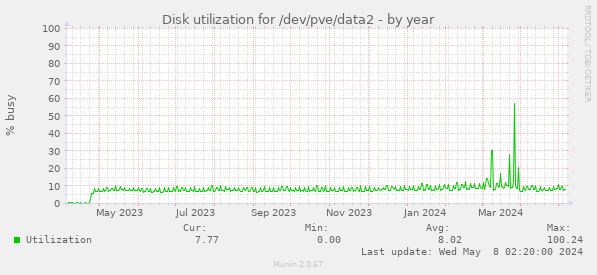 Disk utilization for /dev/pve/data2