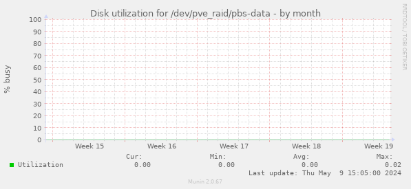 Disk utilization for /dev/pve_raid/pbs-data