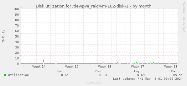 Disk utilization for /dev/pve_raid/vm-102-disk-1