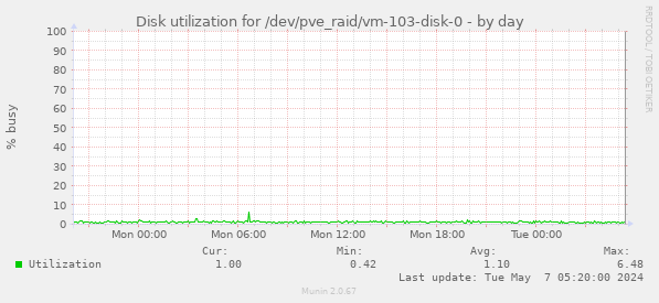 Disk utilization for /dev/pve_raid/vm-103-disk-0