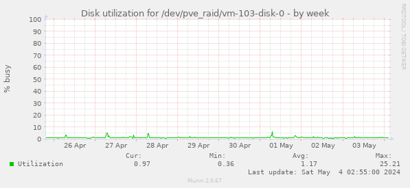 Disk utilization for /dev/pve_raid/vm-103-disk-0