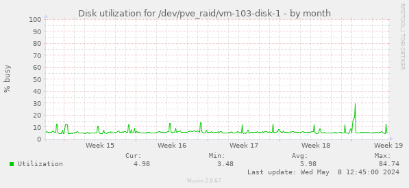 Disk utilization for /dev/pve_raid/vm-103-disk-1