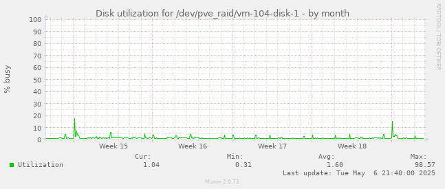 Disk utilization for /dev/pve_raid/vm-104-disk-1