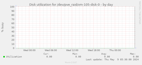 Disk utilization for /dev/pve_raid/vm-105-disk-0