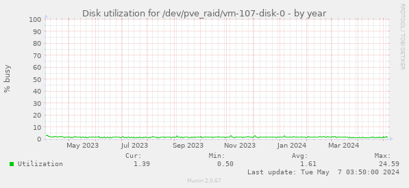 Disk utilization for /dev/pve_raid/vm-107-disk-0