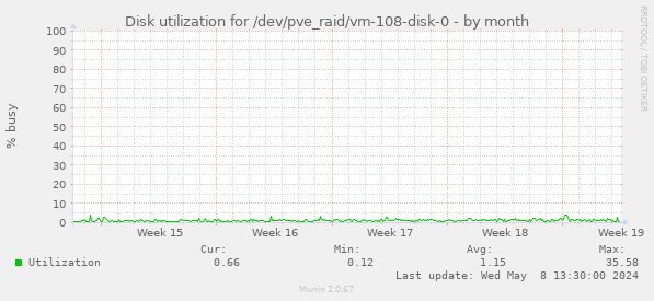 Disk utilization for /dev/pve_raid/vm-108-disk-0