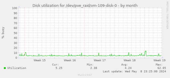 Disk utilization for /dev/pve_raid/vm-109-disk-0