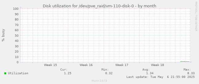 Disk utilization for /dev/pve_raid/vm-110-disk-0
