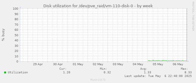 Disk utilization for /dev/pve_raid/vm-110-disk-0
