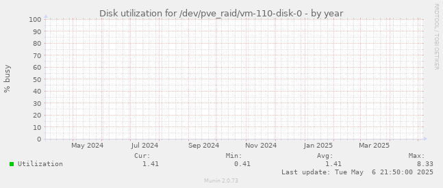 Disk utilization for /dev/pve_raid/vm-110-disk-0