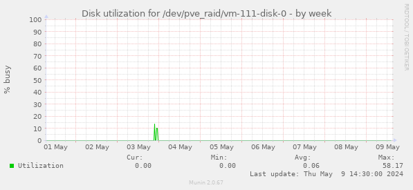 Disk utilization for /dev/pve_raid/vm-111-disk-0