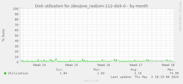 Disk utilization for /dev/pve_raid/vm-112-disk-0