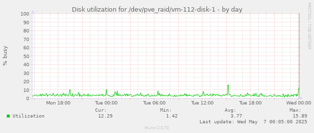 Disk utilization for /dev/pve_raid/vm-112-disk-1