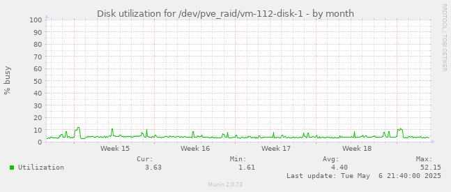 Disk utilization for /dev/pve_raid/vm-112-disk-1