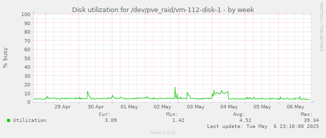 Disk utilization for /dev/pve_raid/vm-112-disk-1