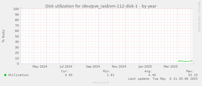 Disk utilization for /dev/pve_raid/vm-112-disk-1