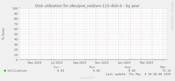 Disk utilization for /dev/pve_raid/vm-115-disk-0