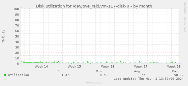 Disk utilization for /dev/pve_raid/vm-117-disk-0