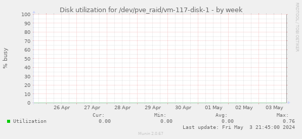 Disk utilization for /dev/pve_raid/vm-117-disk-1