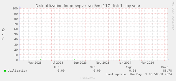 Disk utilization for /dev/pve_raid/vm-117-disk-1