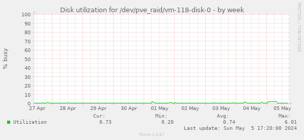 Disk utilization for /dev/pve_raid/vm-118-disk-0
