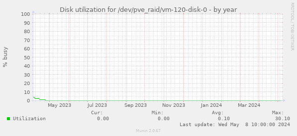 Disk utilization for /dev/pve_raid/vm-120-disk-0