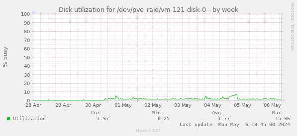 Disk utilization for /dev/pve_raid/vm-121-disk-0