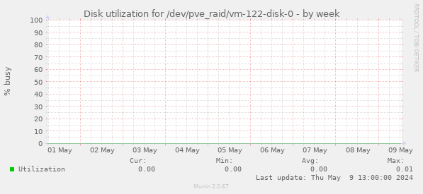 Disk utilization for /dev/pve_raid/vm-122-disk-0