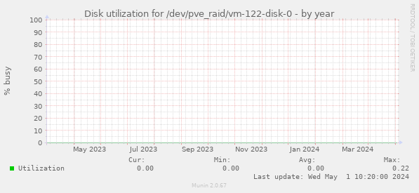 Disk utilization for /dev/pve_raid/vm-122-disk-0