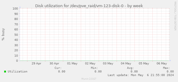 Disk utilization for /dev/pve_raid/vm-123-disk-0