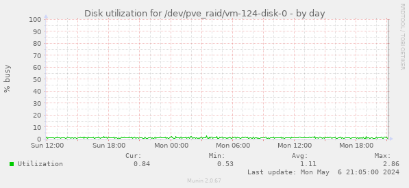 Disk utilization for /dev/pve_raid/vm-124-disk-0