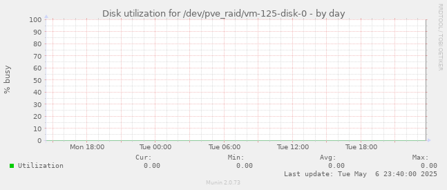 Disk utilization for /dev/pve_raid/vm-125-disk-0