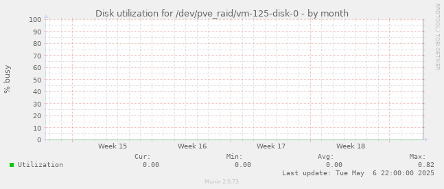 Disk utilization for /dev/pve_raid/vm-125-disk-0