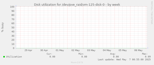 Disk utilization for /dev/pve_raid/vm-125-disk-0