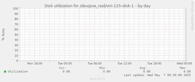 Disk utilization for /dev/pve_raid/vm-125-disk-1