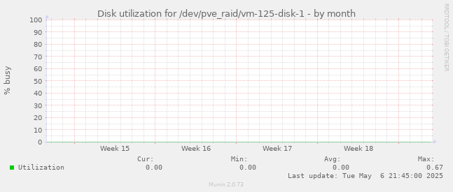Disk utilization for /dev/pve_raid/vm-125-disk-1