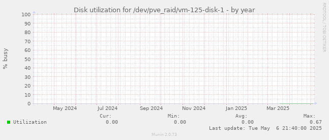 Disk utilization for /dev/pve_raid/vm-125-disk-1
