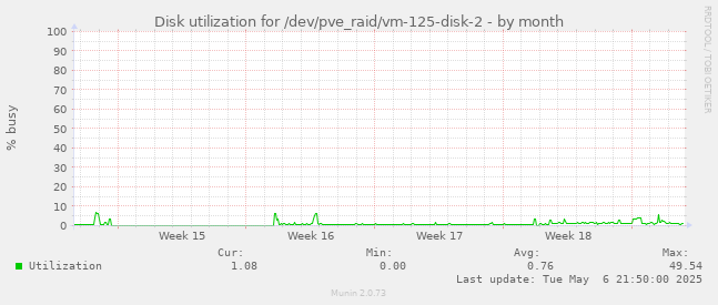Disk utilization for /dev/pve_raid/vm-125-disk-2