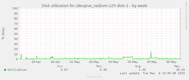 Disk utilization for /dev/pve_raid/vm-125-disk-2