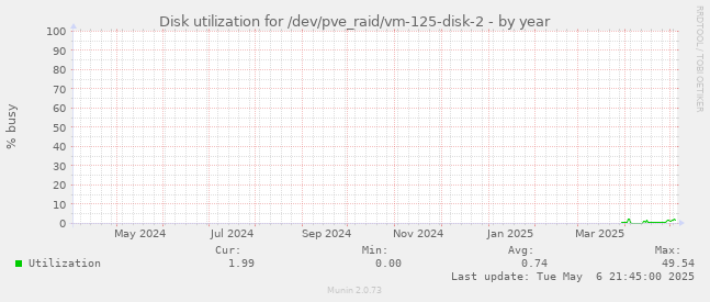 Disk utilization for /dev/pve_raid/vm-125-disk-2