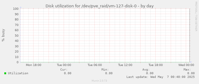 Disk utilization for /dev/pve_raid/vm-127-disk-0