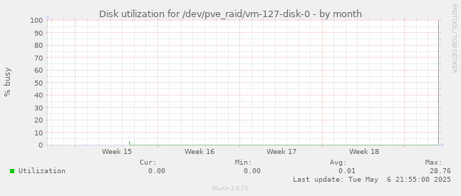 Disk utilization for /dev/pve_raid/vm-127-disk-0
